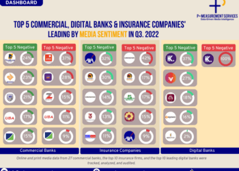PR Measurement Agency releases Commercial Banks, Insurance Companies, and Digital Banks Sentiment Analysis for Q3 2022